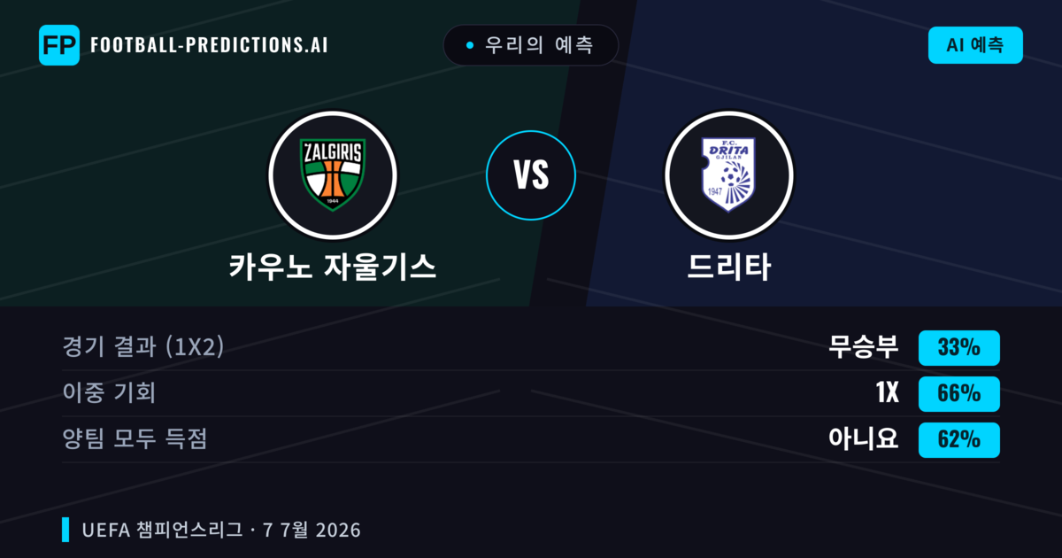 우리의 예측: 카우노 자울기스 vs 드리타 — 무승부 (33%); 양팀 모두 득점: 아니오