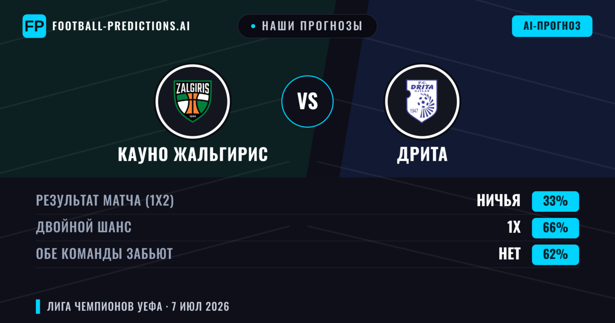 Наши прогнозы: Кауно Жальгирис против Дрита — Ничья (33%); Обе забьют Нет