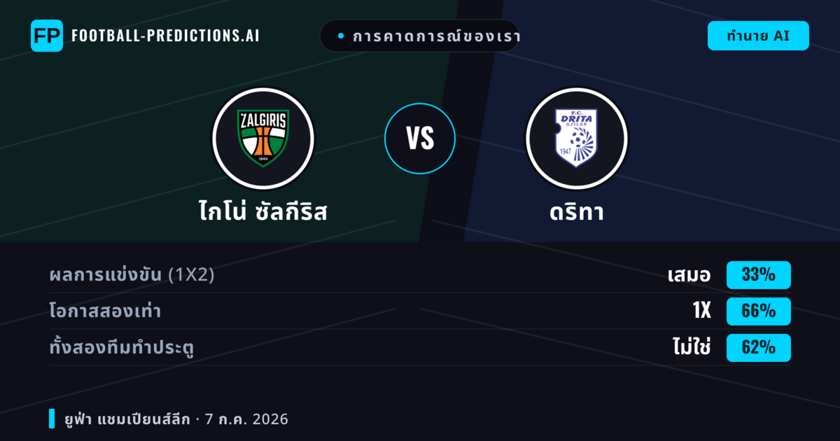 การคาดการณ์ของเรา: ไกโน่ ซัลกีริส vs ดริทา — เสมอ (33%); ทั้งสองทีมทำประตู: ไม่ใช่