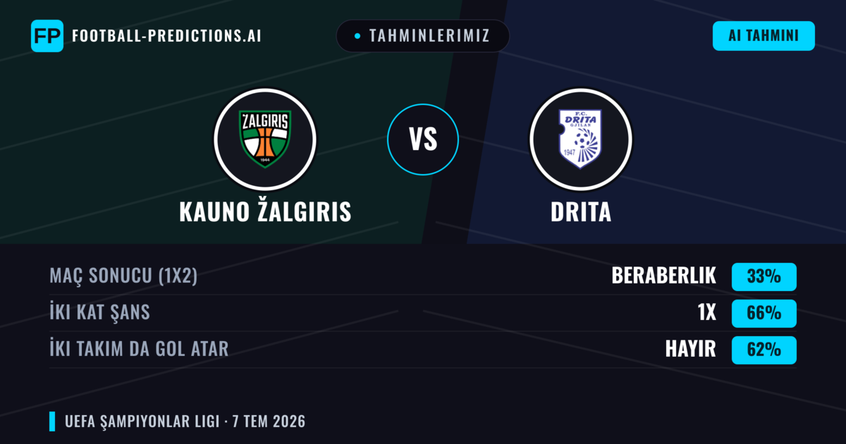 Tahminlerimiz: Kauno Žalgiris vs Drita — Beraberlik (33%); İki taraf da gol atar: Hayır