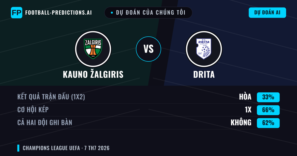 Dự đoán của chúng tôi: Kauno Žalgiris vs Drita — Hòa (33%); Cả hai ghi bàn: Không