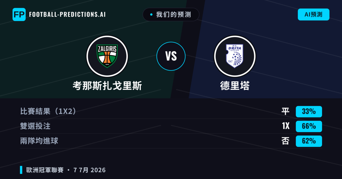 我们的预测: 考那斯扎戈里斯 對 德里塔 — 平 (33%); 無進球