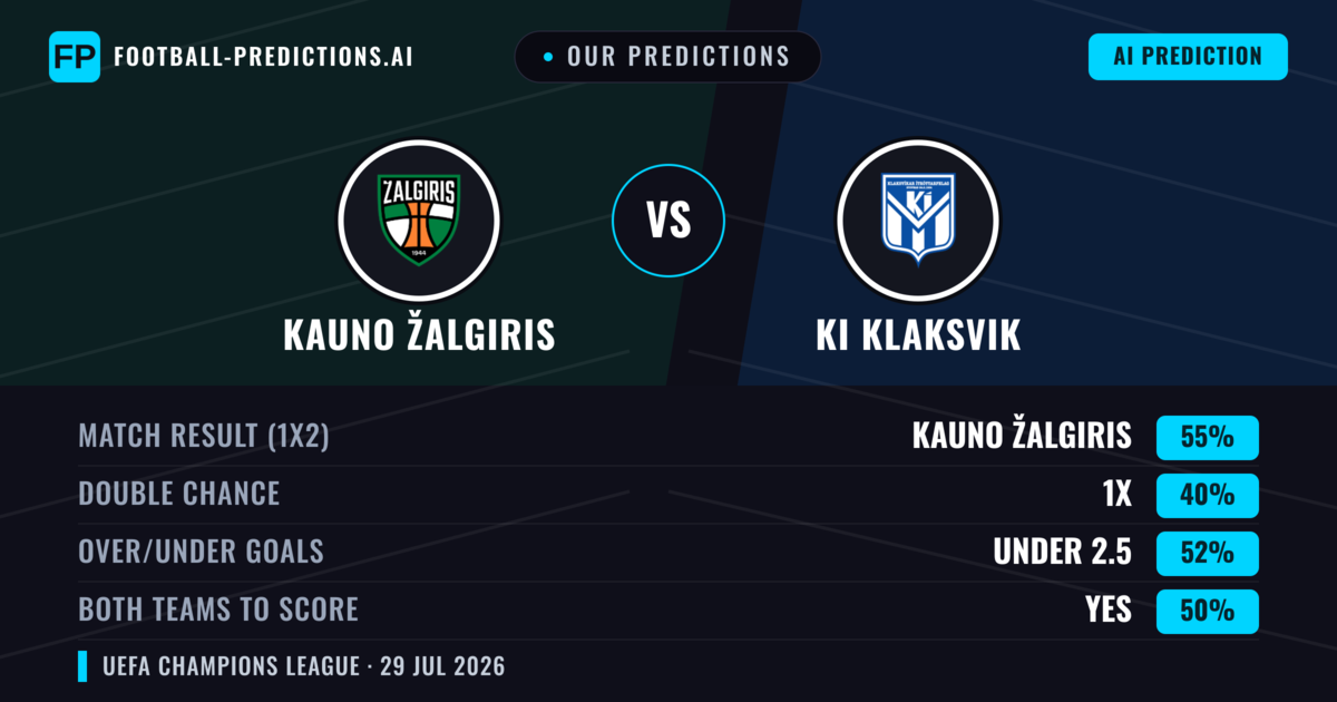 Our Predictions: Kauno Žalgiris vs KI Klaksvik — Kauno Žalgiris — Win (55%); under 2.5; Both teams to score: Yes