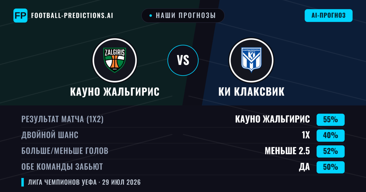 Наши прогнозы: Кауно Жальгирис против КИ Клаксвик — Кауно Жальгирис — Победа (54%); Меньше 2.5; Обе забьют Да