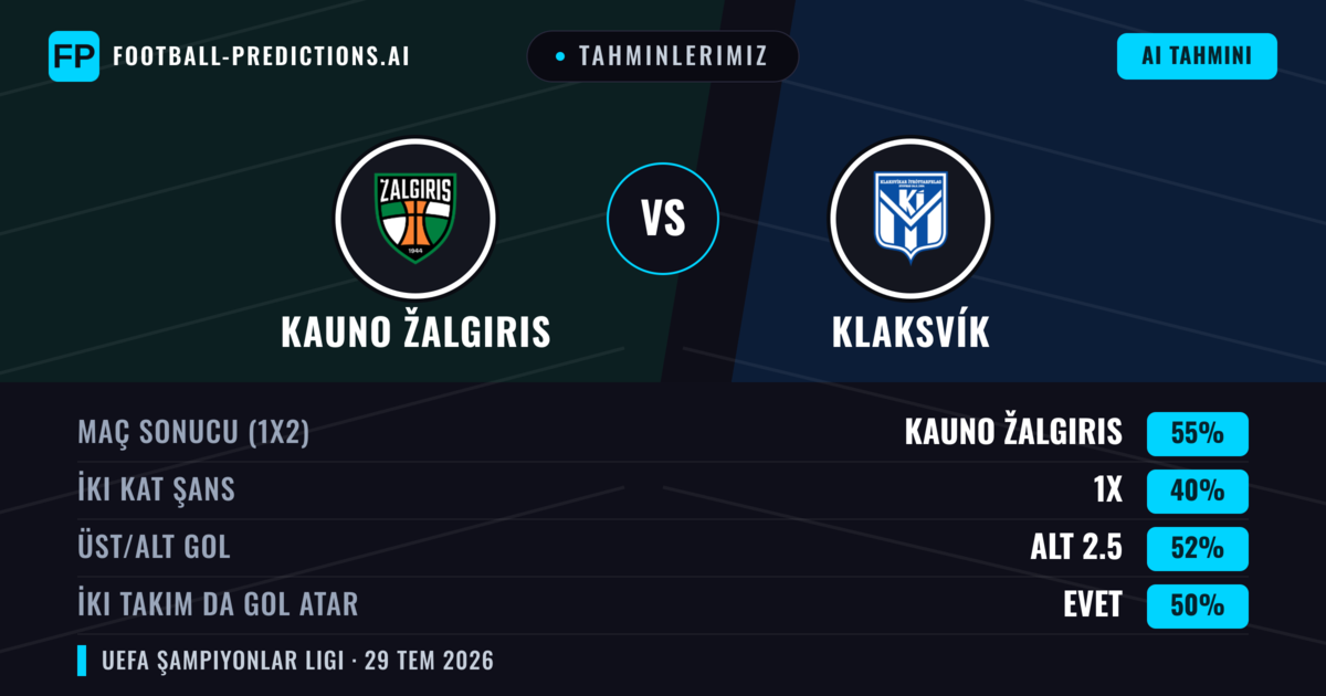 Tahminlerimiz: Kauno Žalgiris vs Klaksvík — Kauno Žalgiris — Kazanmak (54%); Alt 2.5; İki taraf da gol atar: Evet
