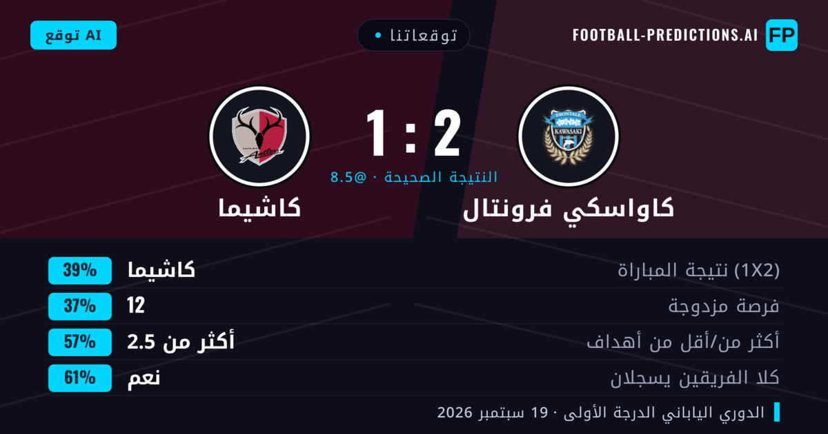 توقعاتنا: كاواسكي فرونتال ضد كاشيما — كاشيما — فوز (39%); أكثر من 2.5; هدفين أو أكثر