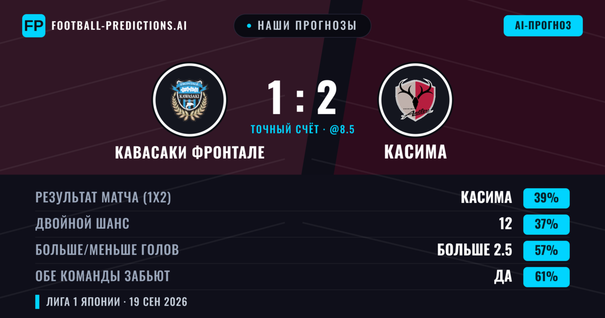 Наши прогнозы: Кавасаки Фронтале против Касима — Касима — Победа (39%); Больше 2.5; Обе забьют Да