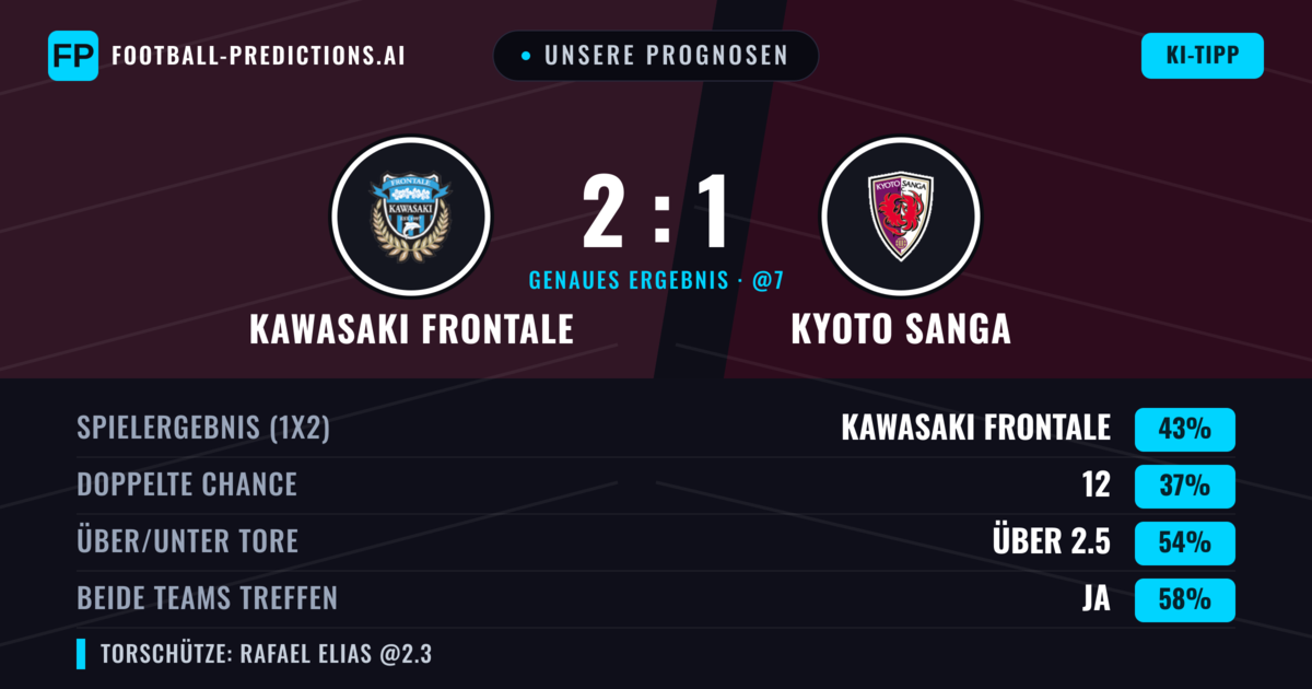 Unsere Prognosen: Kawasaki Frontale vs Kyoto Sanga — Kawasaki Frontale — Sieg (44%); Über 2.5; Beide treffen: Ja