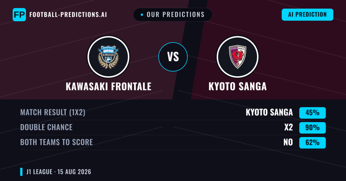 Our Predictions: Kawasaki Frontale vs Kyoto Sanga — Kawasaki Frontale — Win (44%); over 2.5; Both teams to score: Yes
