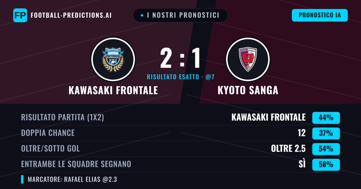 I nostri pronostici: Kawasaki Frontale vs Kyoto Sanga — Kawasaki Frontale — Vince (44%); Oltre 2.5; Entrambe segnano: Sì