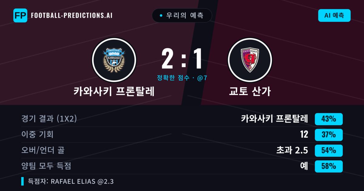 우리의 예측: 카와사키 프론탈레 vs 교토 산가 — 카와사키 프론탈레 — 승리 (44%); 초과 2.5; 양팀 모두 득점: 예