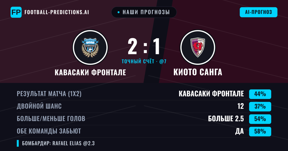 Наши прогнозы: Кавасаки Фронтале против Киото Санга — Кавасаки Фронтале — Победа (44%); Больше 2.5; Обе забьют Да