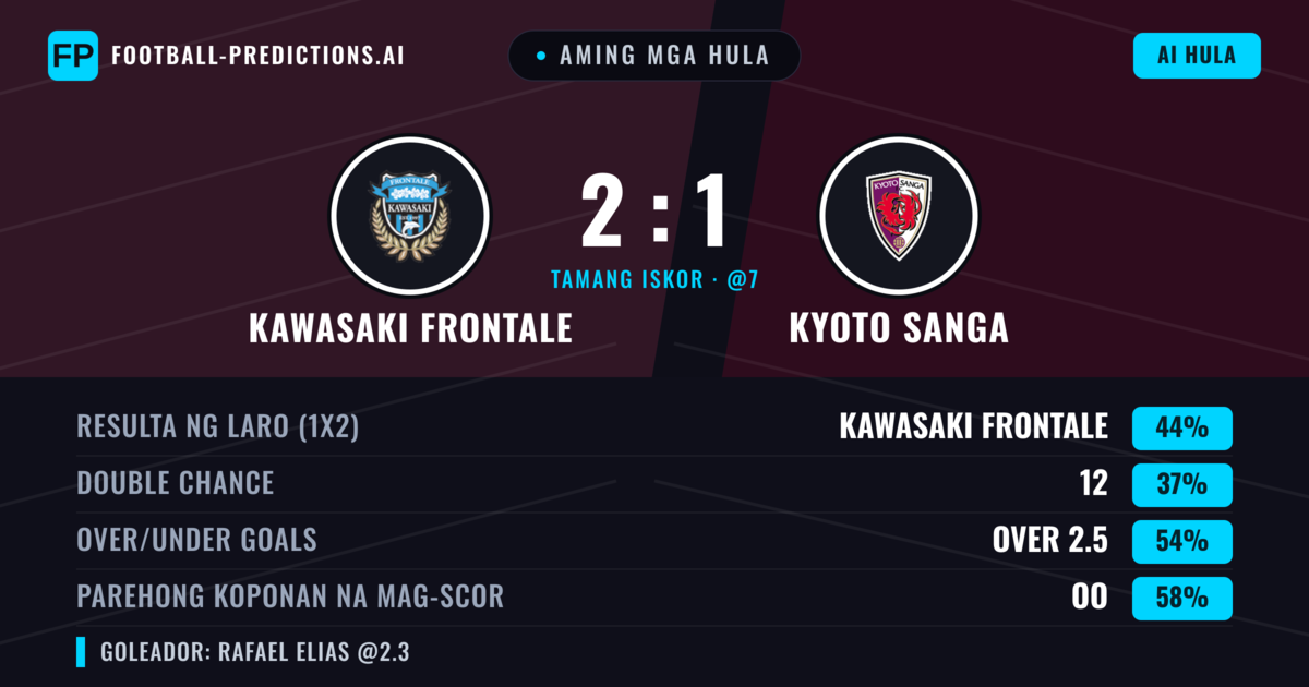 Aming mga hula: Kawasaki Frontale vs Kyoto Sanga — Kawasaki Frontale — Manalo (44%); Over 2.5; Parehong magbubuo: Oo