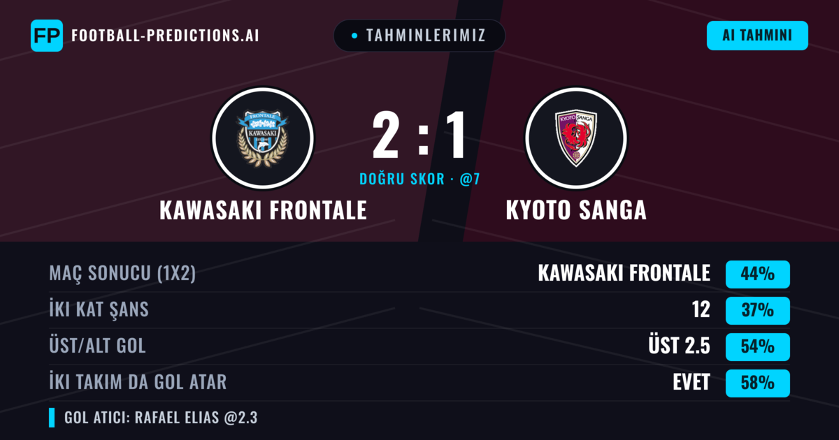 Tahminlerimiz: Kawasaki Frontale vs Kyoto Sanga — Kawasaki Frontale — Kazanmak (44%); Üst 2.5; İki taraf da gol atar: Evet