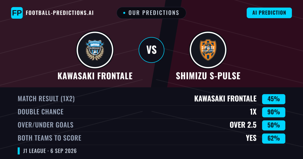 Our Predictions: Kawasaki Frontale vs Shimizu S-pulse — Draw (45%); over 2.5; Both teams to score: Yes