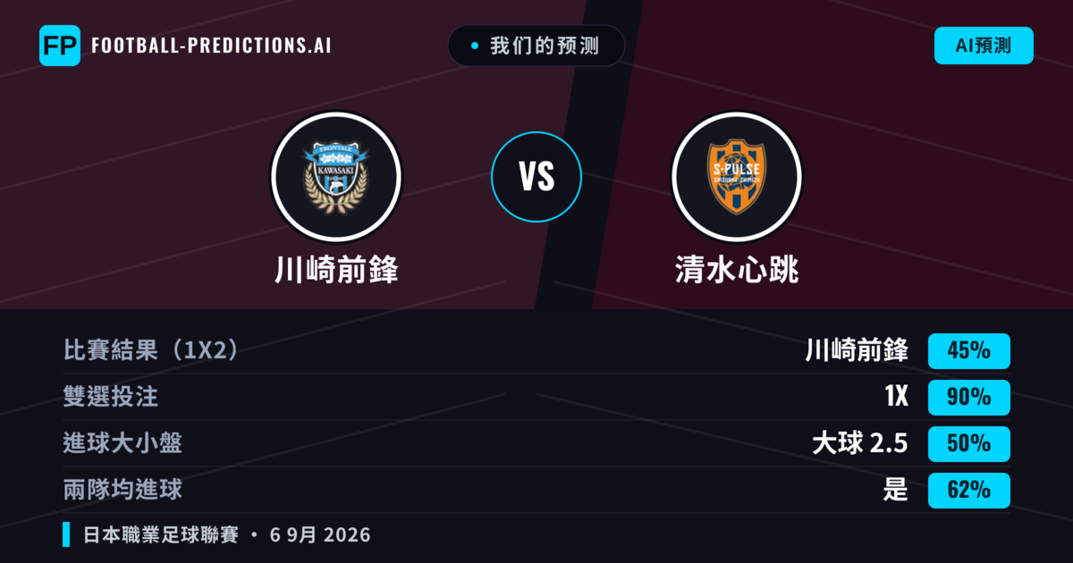 我们的预测: 川崎前鋒 對 清水心跳 — 平 (45%); 大球 2.5; 有進球