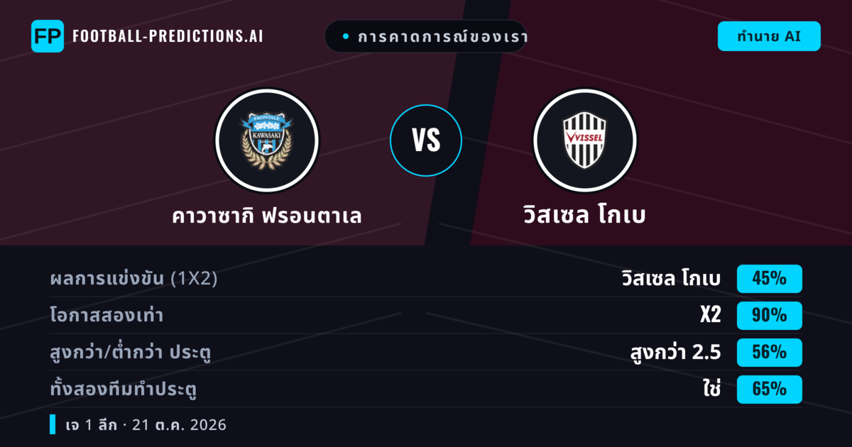 การคาดการณ์ของเรา: คาวาซากิ ฟรอนตาเล vs วิสเซล โกเบ — เสมอ (45%); เกิน 2.5; ทั้งสองทีมทำประตู: ใช่