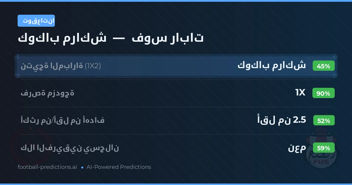 توقعاتنا: كوكاب مراكش ضد فوس رابات — تعادل (45%); أقل من 2.5; هدفين أو أكثر