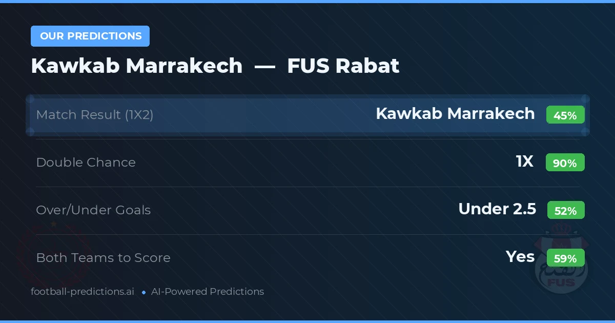 Our Predictions: Kawkab Marrakech vs FUS Rabat — Draw (45%); under 2.5; Both teams to score: Yes