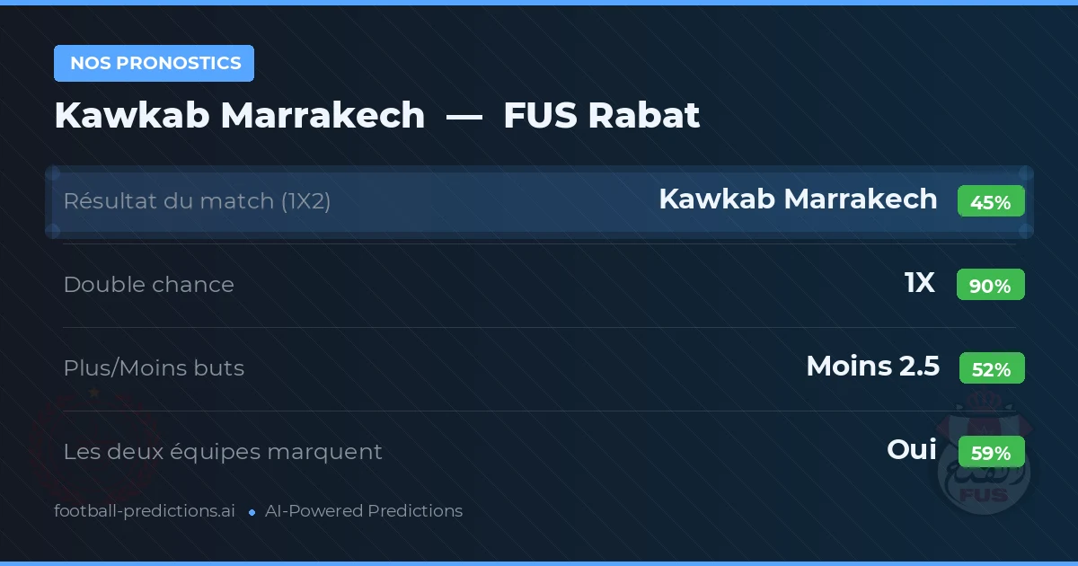 Nos pronostics: Kawkab Marrakech vs FUS Rabat — Nul (45%); Moins 2.5; Les deux marquent : Oui