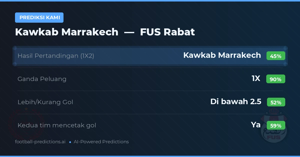 Prediksi kami: Kawkab Marrakech vs FUS Rabat — Seri (45%); Kurang 2.5; Kedua tim mencetak gol: Ya