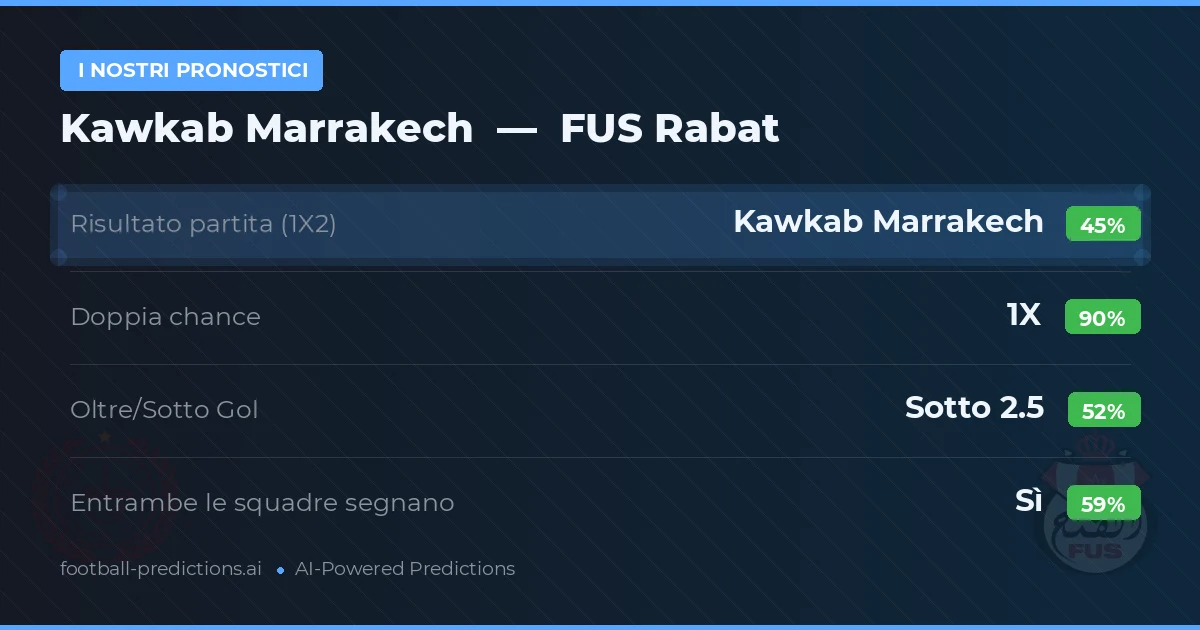 I nostri pronostici: Kawkab Marrakech vs FUS Rabat — Pareggio (45%); Sotto 2.5; Entrambe segnano: Sì