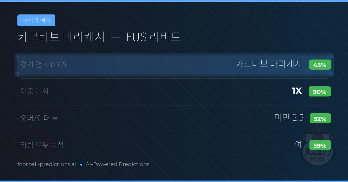 우리의 예측: 카크바브 마라케시 vs FUS 라바트 — 무승부 (45%); 미만 2.5; 양팀 모두 득점: 예
