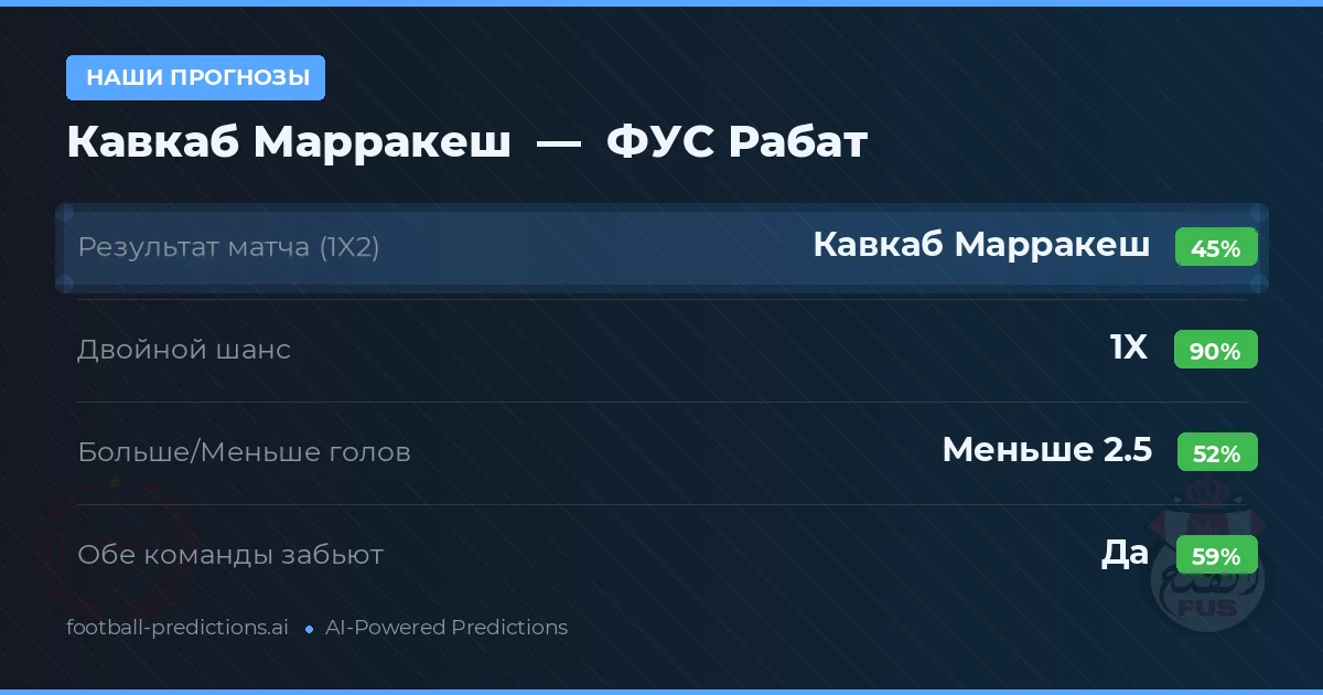 Наши прогнозы: Кавкаб Марракеш против ФУС Рабат — Ничья (45%); Меньше 2.5; Обе забьют Да