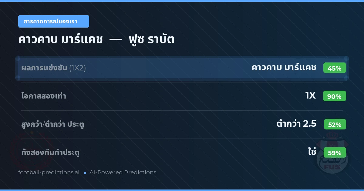 การคาดการณ์ของเรา: คาวคาบ มาร์แคช vs ฟูซ ราบัต — เสมอ (45%); ต่ำกว่า 2.5; ทั้งสองทีมทำประตู: ใช่