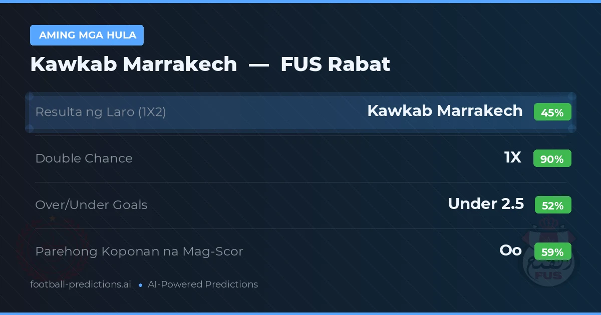 Aming mga hula: Kawkab Marrakech vs FUS Rabat — Draw (45%); Under 2.5; Parehong magbubuo: Oo