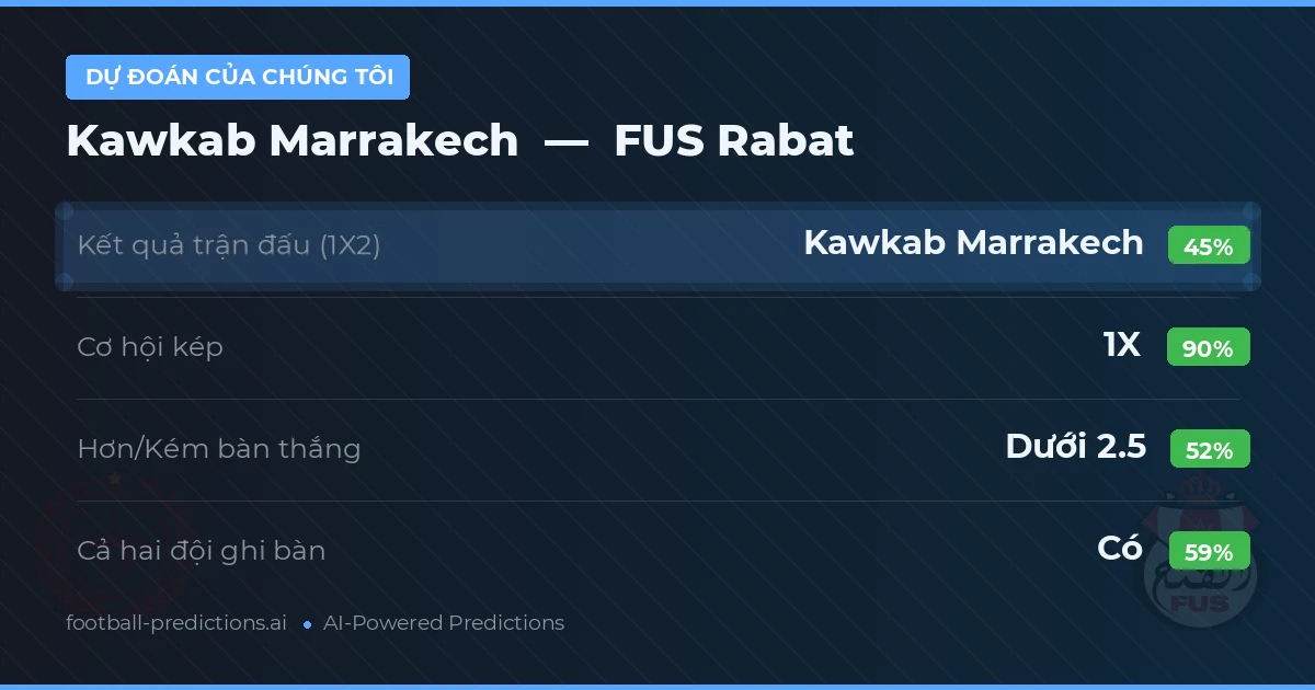 Dự đoán của chúng tôi: Kawkab Marrakech vs FUS Rabat — Hòa (45%); Ít hơn 2.5; Cả hai ghi bàn: Có