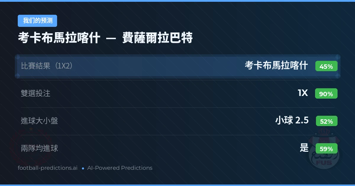 我们的预测: 考卡布馬拉喀什 對 費薩爾拉巴特 — 平 (45%); 小球 2.5; 有進球