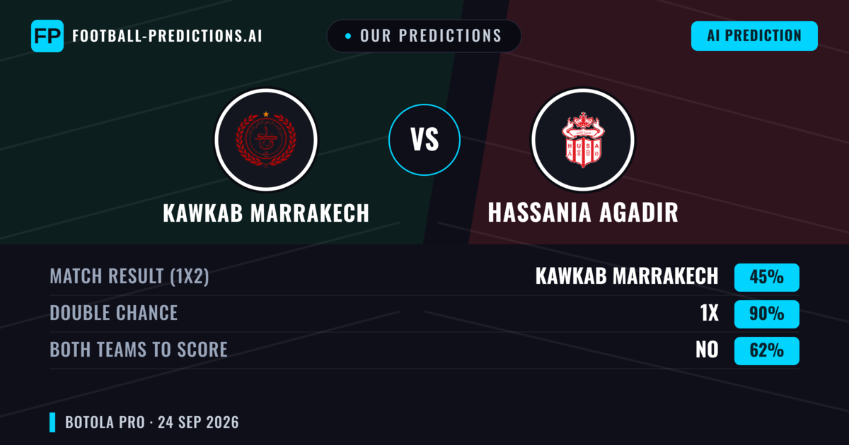 Our Predictions: Kawkab Marrakech vs Hassania Agadir — Draw (45%); Both teams to score: No