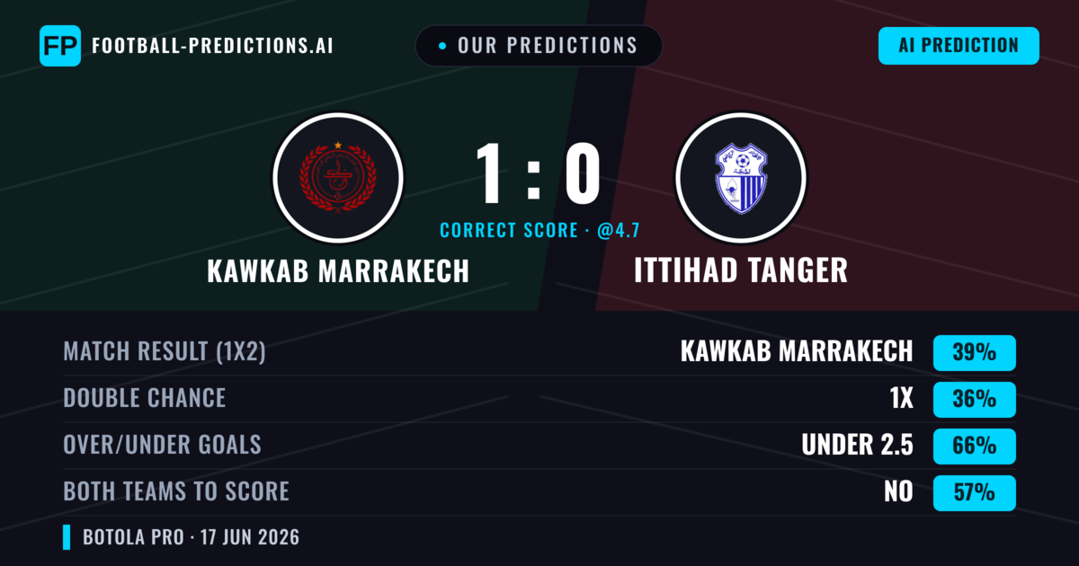 Our Predictions: Kawkab Marrakech vs Ittihad Tanger — Kawkab Marrakech — Win (39%); under 2.5; Both teams to score: No
