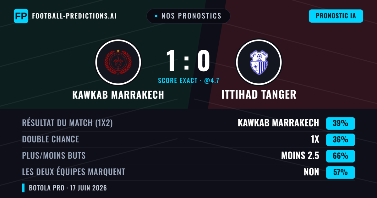 Nos pronostics: Kawkab Marrakech vs Ittihad Tanger — Kawkab Marrakech — Victoire (39%); Moins 2.5; Les deux marquent : Non