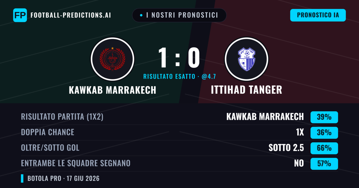 I nostri pronostici: Kawkab Marrakech vs Ittihad Tanger — Kawkab Marrakech — Vince (39%); Sotto 2.5; Entrambe segnano: No