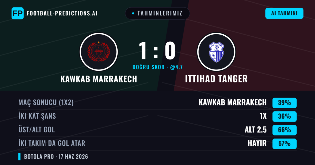 Tahminlerimiz: Kawkab Marrakech vs Ittihad Tanger — Kawkab Marrakech — Kazanmak (39%); Alt 2.5; İki taraf da gol atar: Hayır