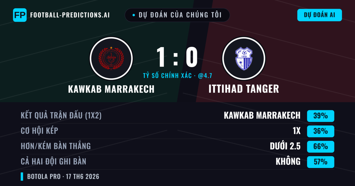 Dự đoán của chúng tôi: Kawkab Marrakech vs Ittihad Tanger — Kawkab Marrakech — Thắng (39%); Ít hơn 2.5; Cả hai ghi bàn: Không
