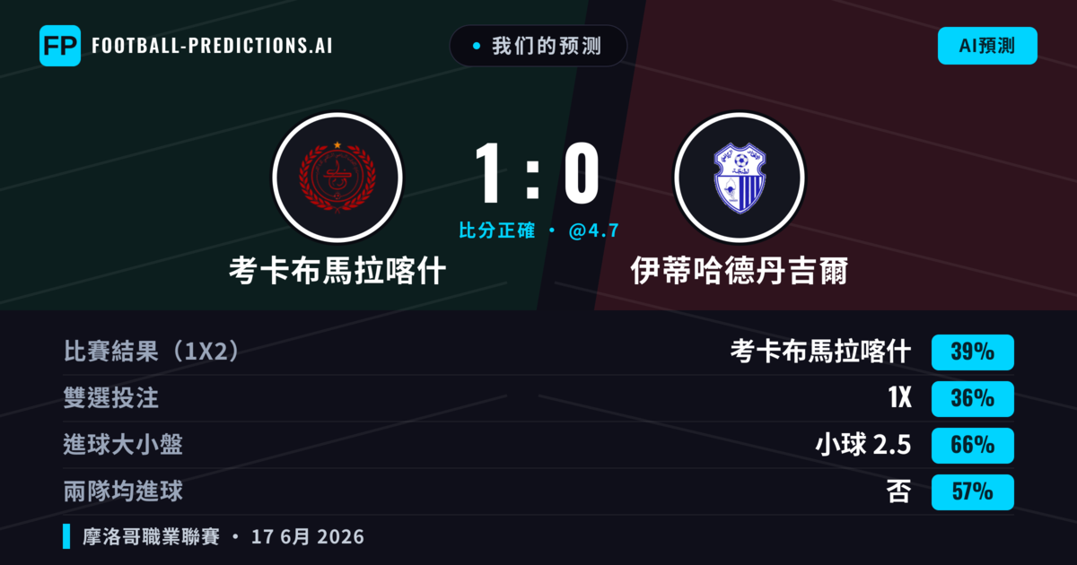 我们的预测: 考卡布馬拉喀什 對 伊蒂哈德丹吉爾 — 考卡布馬拉喀什 — 勝 (39%); 小球 2.5; 無進球
