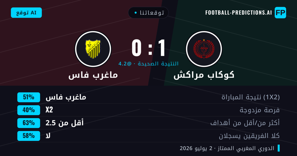 توقعاتنا: كوكاب مراكش ضد ماغرب فاس — ماغرب فاس — فوز (51%); أقل من 2.5; لا يسجل الطرفان