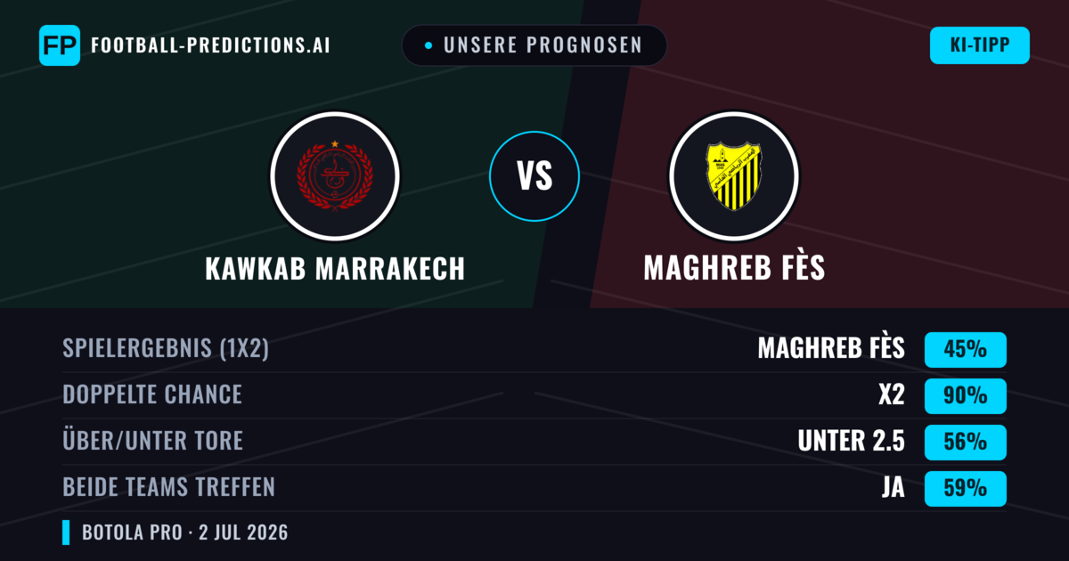 Unsere Prognosen: Kawkab Marrakech vs Maghreb Fès — Unentschieden (45%); Unter 2.5; Beide treffen: Ja