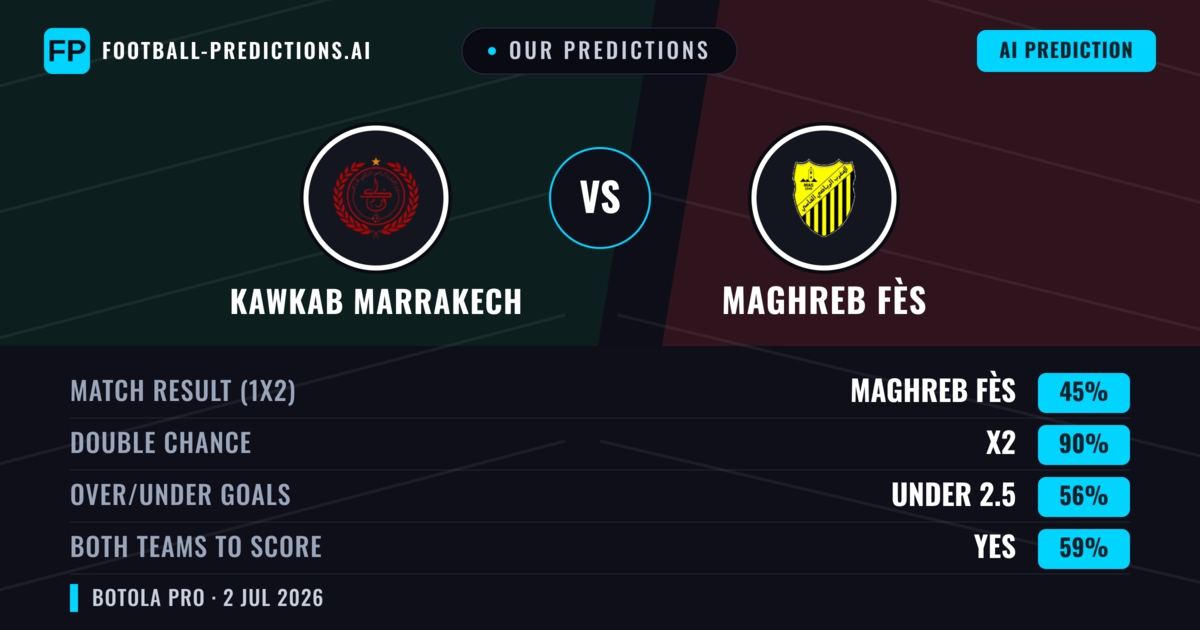 Our Predictions: Kawkab Marrakech vs Maghreb Fès — Draw (45%); under 2.5; Both teams to score: Yes