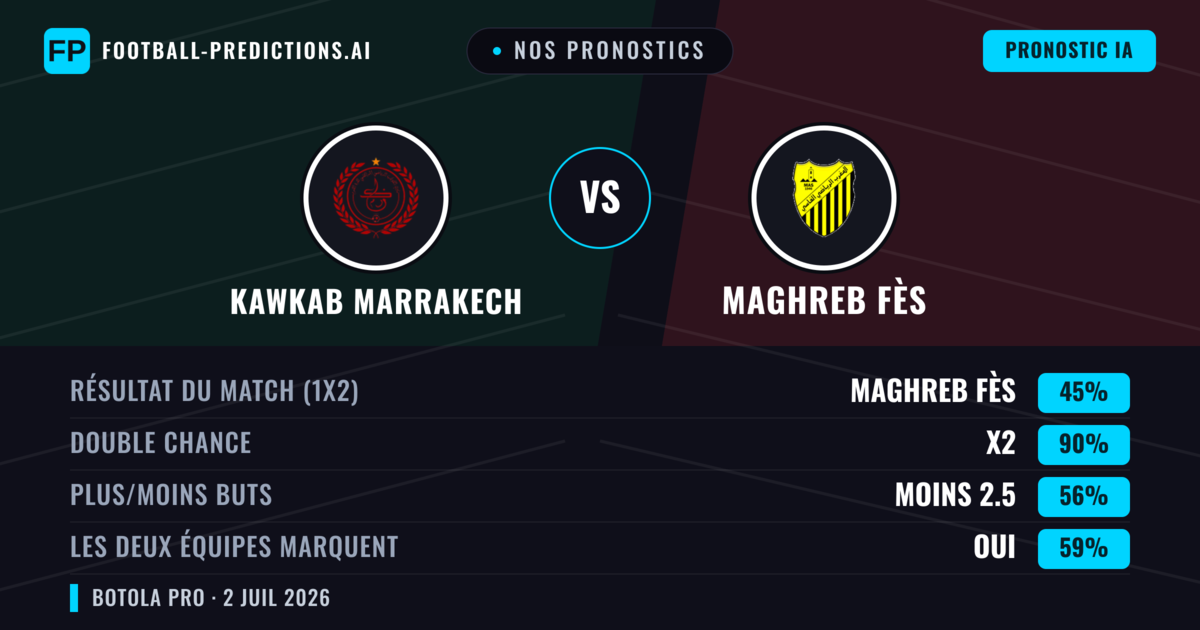 Nos pronostics: Kawkab Marrakech vs Maghreb Fès — Nul (45%); Moins 2.5; Les deux marquent : Oui