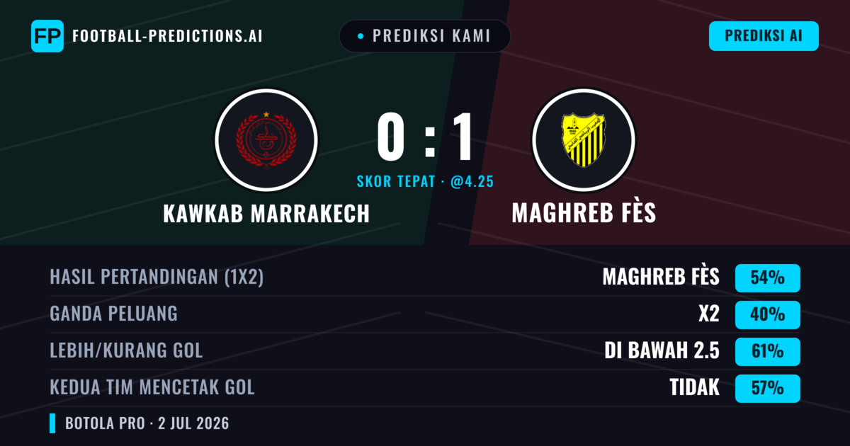 Prediksi kami: Kawkab Marrakech vs Maghreb Fès — Maghreb Fès — Menang (51%); Kurang 2.5; Kedua tim mencetak gol: Tidak