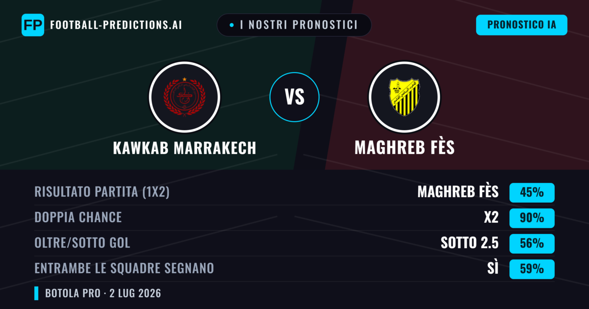 I nostri pronostici: Kawkab Marrakech vs Maghreb Fès — Pareggio (45%); Sotto 2.5; Entrambe segnano: Sì