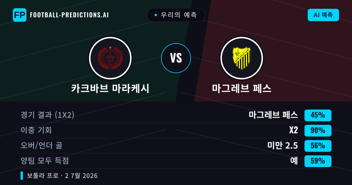 우리의 예측: 카크바브 마라케시 vs 마그레브 페스 — 무승부 (45%); 미만 2.5; 양팀 모두 득점: 예