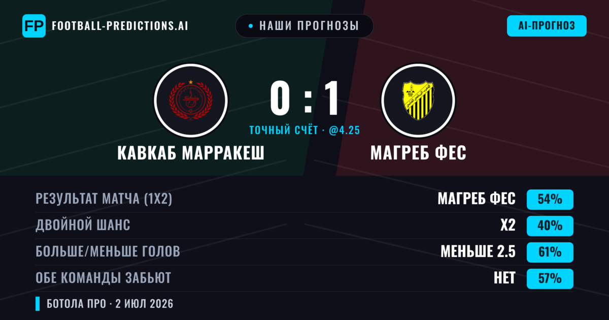 Наши прогнозы: Кавкаб Марракеш против Магреб Фес — Магреб Фес — Победа (50%); Меньше 2.5; Обе забьют Нет