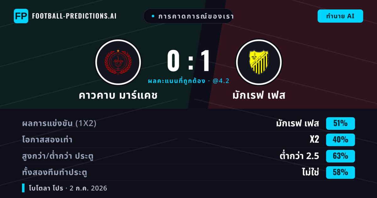 การคาดการณ์ของเรา: คาวคาบ มาร์แคช vs มักเรฟ เฟส — มักเรฟ เฟส — ชนะ (50%); ต่ำกว่า 2.5; ทั้งสองทีมทำประตู: ไม่ใช่