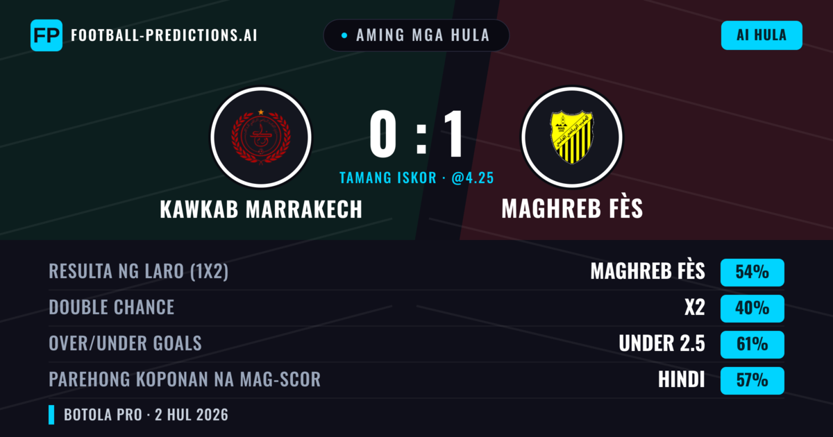 Aming mga hula: Kawkab Marrakech vs Maghreb Fès — Maghreb Fès — Manalo (51%); Under 2.5; Parehong magbubuo: Hindi