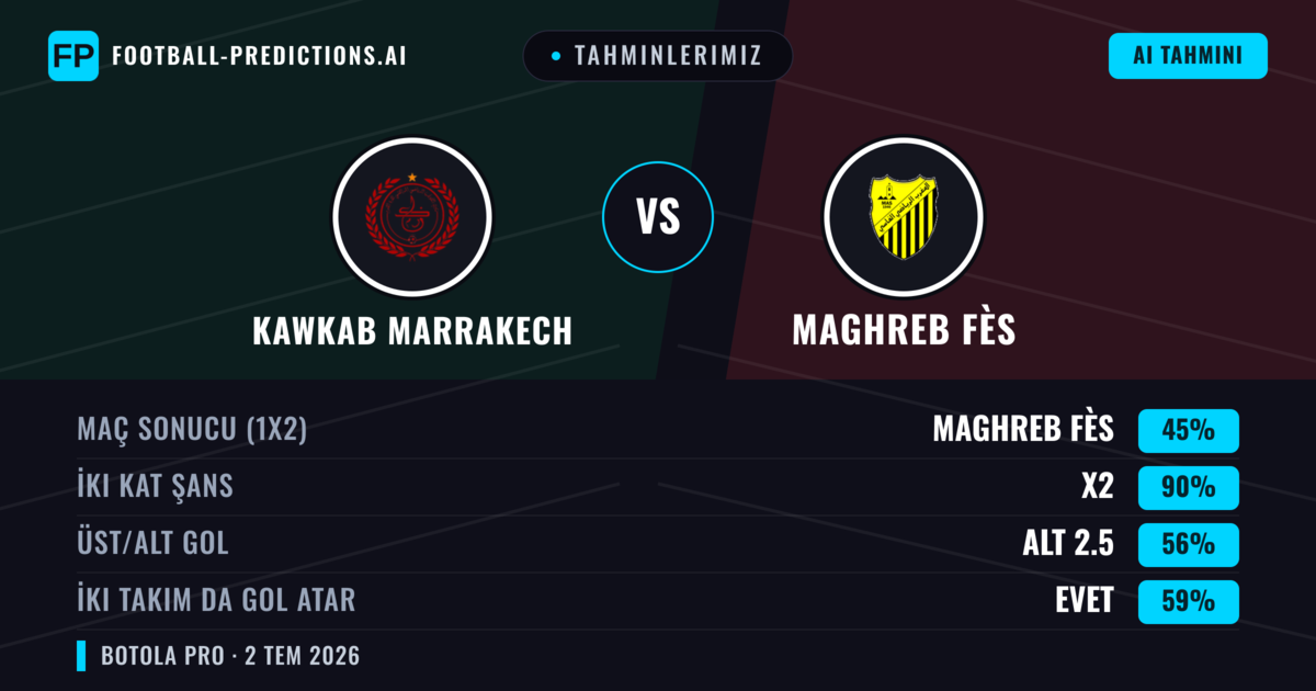 Tahminlerimiz: Kawkab Marrakech vs Maghreb Fès — Beraberlik (45%); Alt 2.5; İki taraf da gol atar: Evet